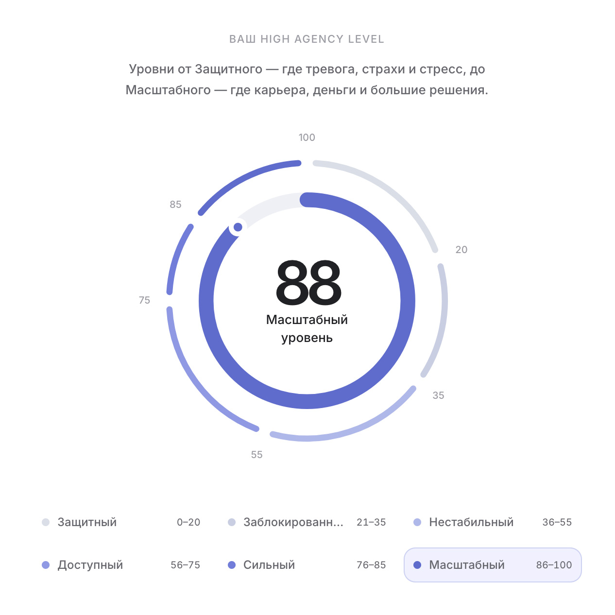 Визуальная шкала High Agency Level